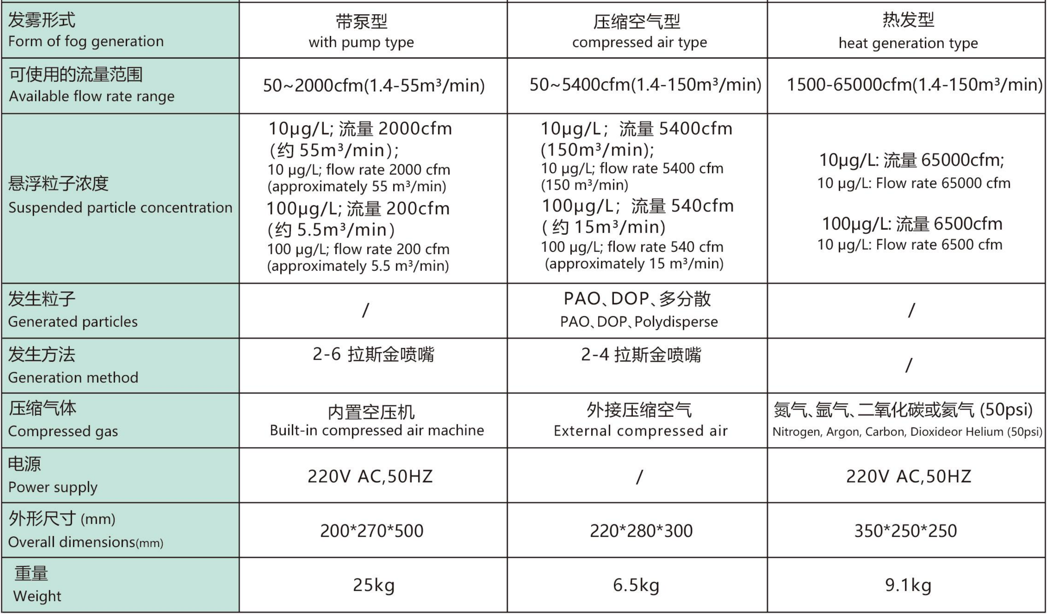 气溶胶发生器配置与规格参数