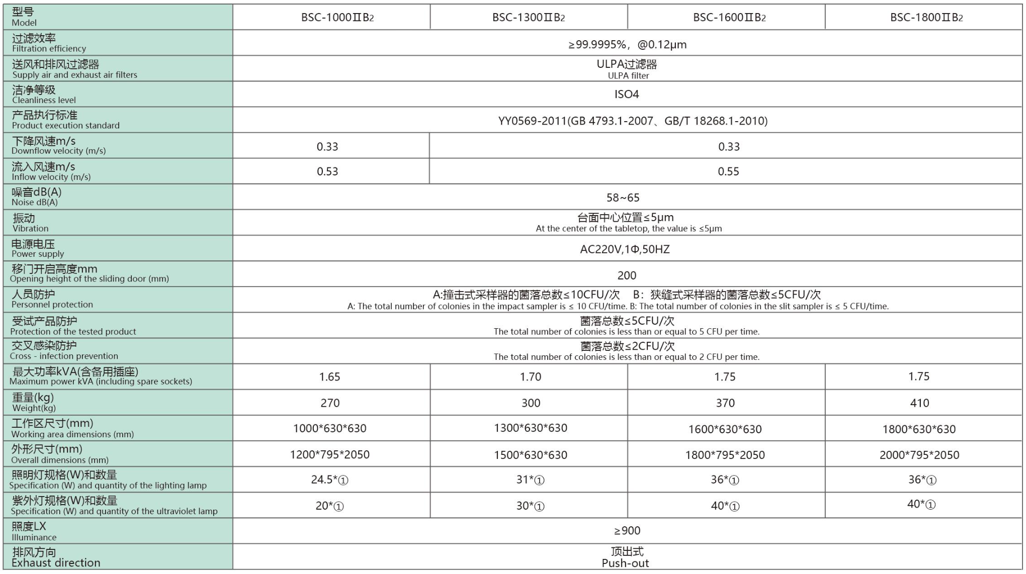 生物安全柜配置与规格参数 (2/2)