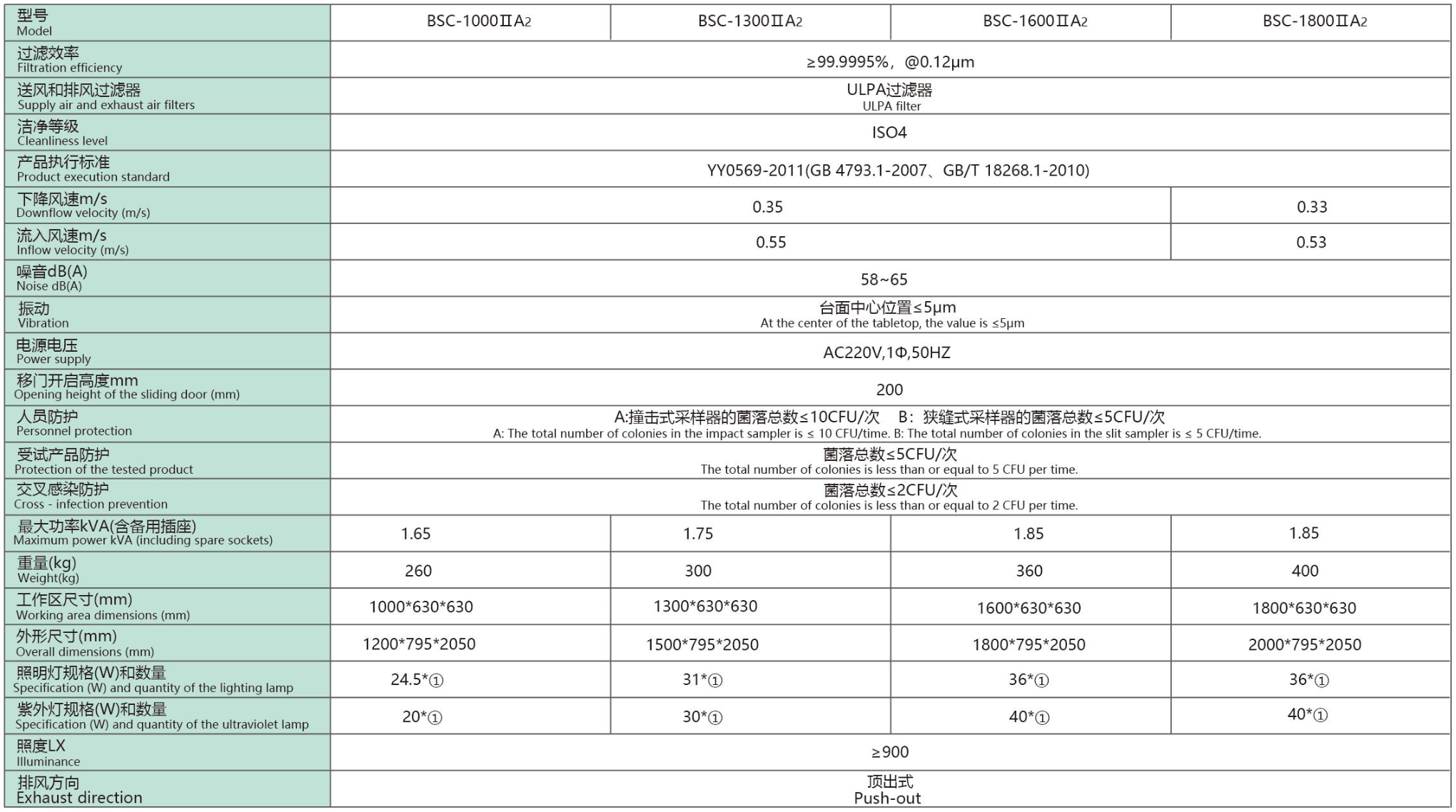 生物安全柜配置与规格参数 (1/2)