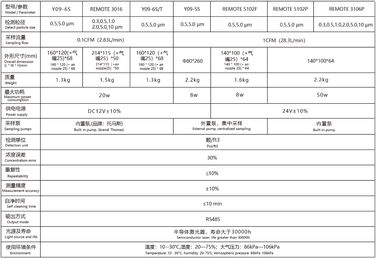 洁净度在线监测系统配置与规格参数