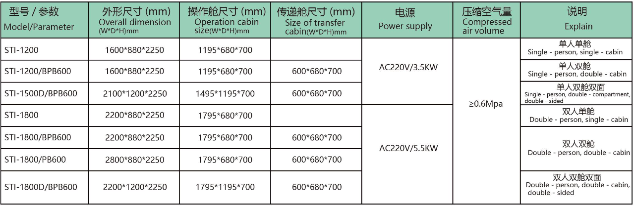 无菌检查隔离器配置与规格参数 (2/2)