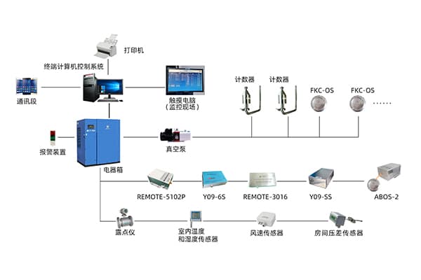 电子与半导体：洁净环境在线监测系统应用图片 3