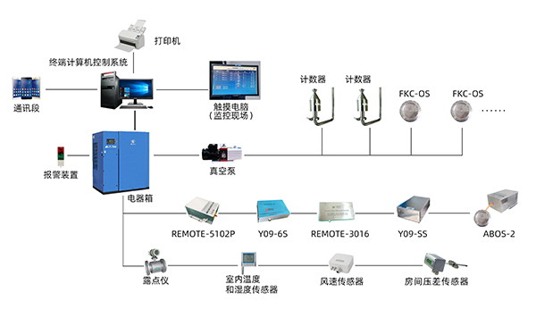 beat365官网中文的尘埃粒子在线检测系统数据检测完善大大方便了我们的工作
